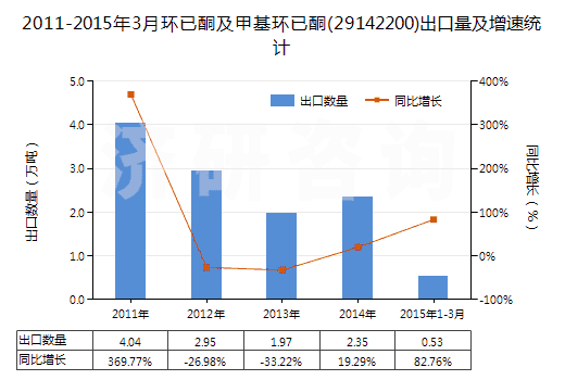 2011-2015年3月環(huán)已酮及甲基環(huán)已酮(29142200)出口量及增速統(tǒng)計(jì) 2011-2015年3月環(huán)已酮及甲基環(huán)已酮(29142200)出口量及增速統(tǒng)計(jì)